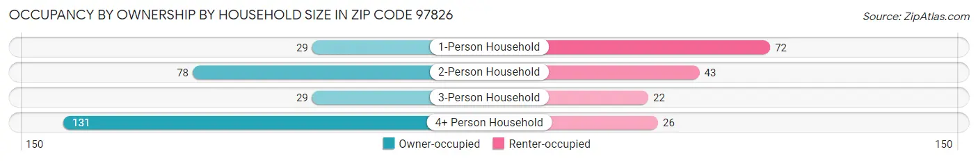 Occupancy by Ownership by Household Size in Zip Code 97826
