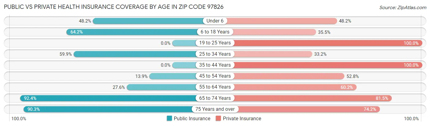 Public vs Private Health Insurance Coverage by Age in Zip Code 97826