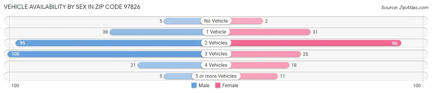 Vehicle Availability by Sex in Zip Code 97826