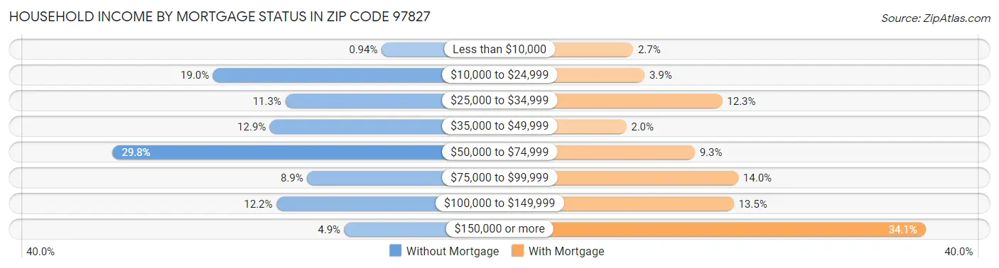 Household Income by Mortgage Status in Zip Code 97827
