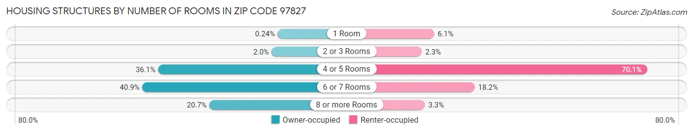 Housing Structures by Number of Rooms in Zip Code 97827