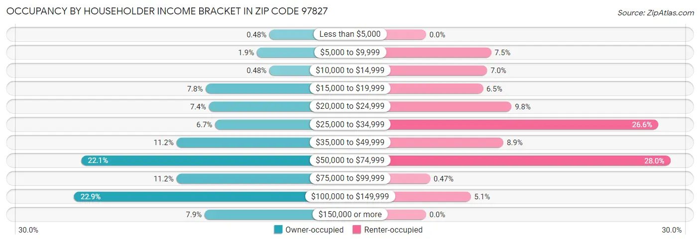 Occupancy by Householder Income Bracket in Zip Code 97827