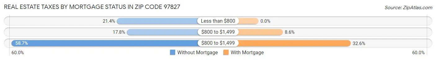 Real Estate Taxes by Mortgage Status in Zip Code 97827