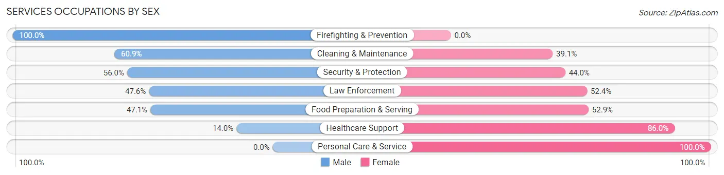 Services Occupations by Sex in Zip Code 97827