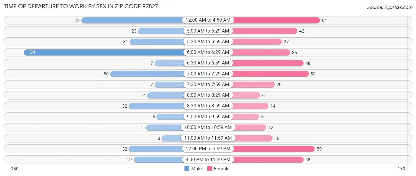 Time of Departure to Work by Sex in Zip Code 97827