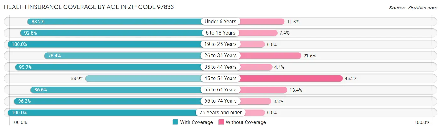 Health Insurance Coverage by Age in Zip Code 97833