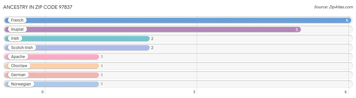 Ancestry in Zip Code 97837