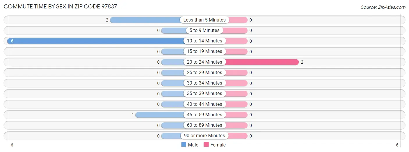 Commute Time by Sex in Zip Code 97837