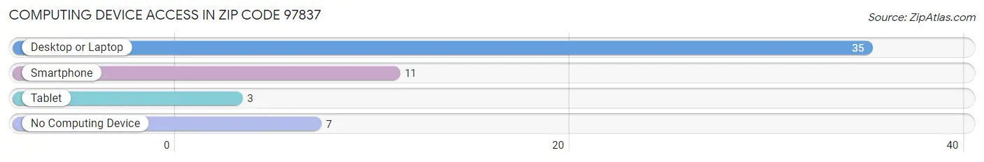 Computing Device Access in Zip Code 97837