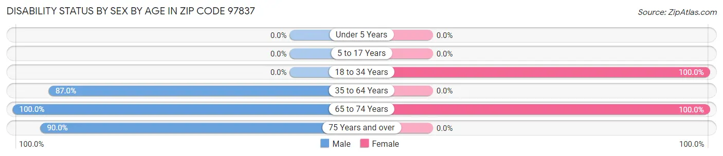 Disability Status by Sex by Age in Zip Code 97837