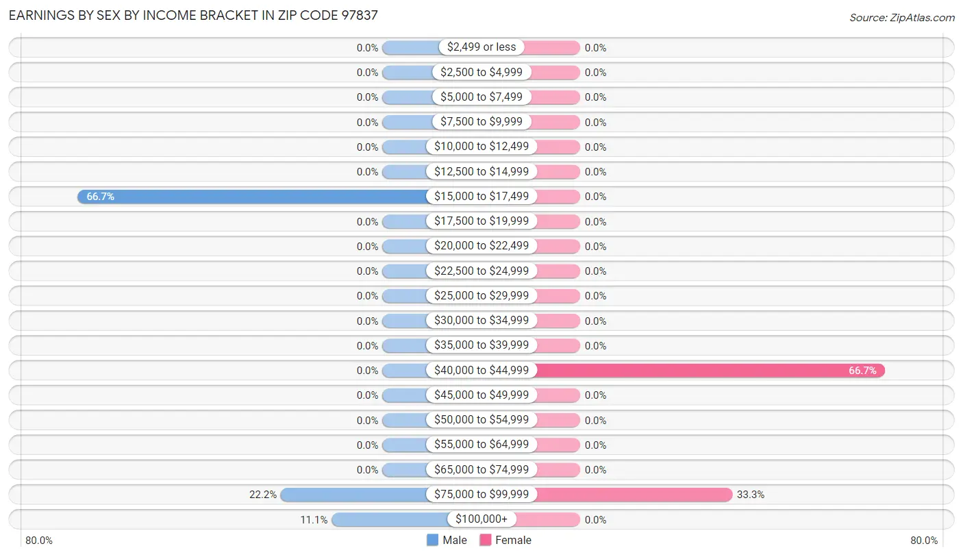 Earnings by Sex by Income Bracket in Zip Code 97837