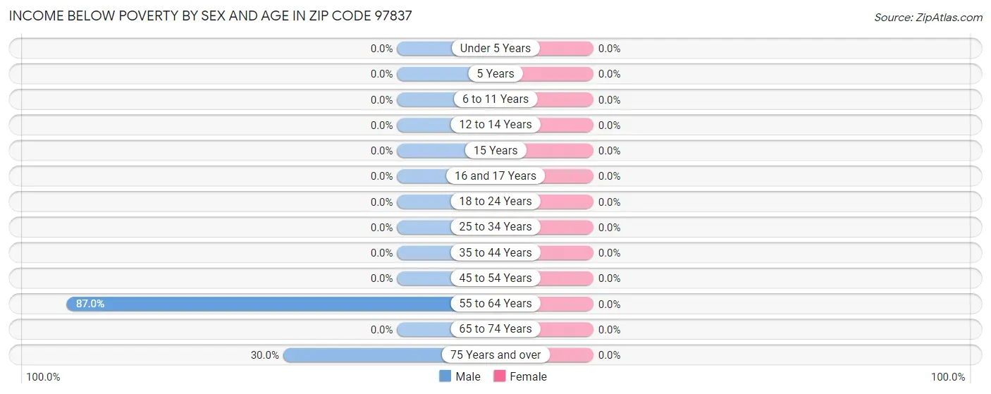 Income Below Poverty by Sex and Age in Zip Code 97837