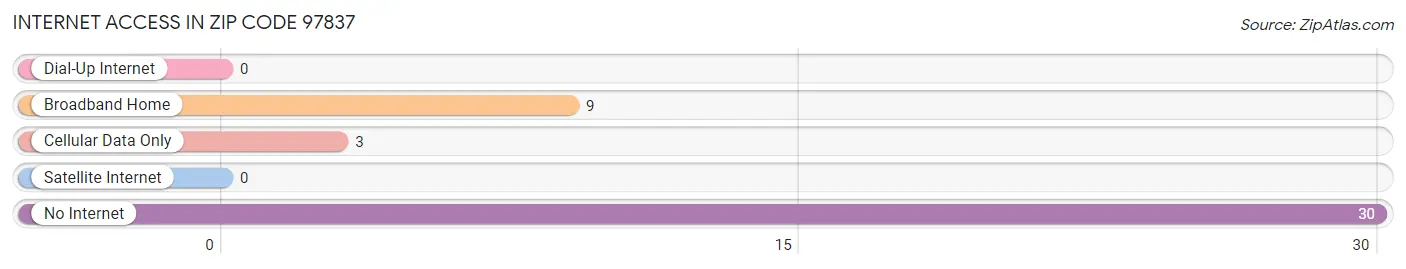 Internet Access in Zip Code 97837