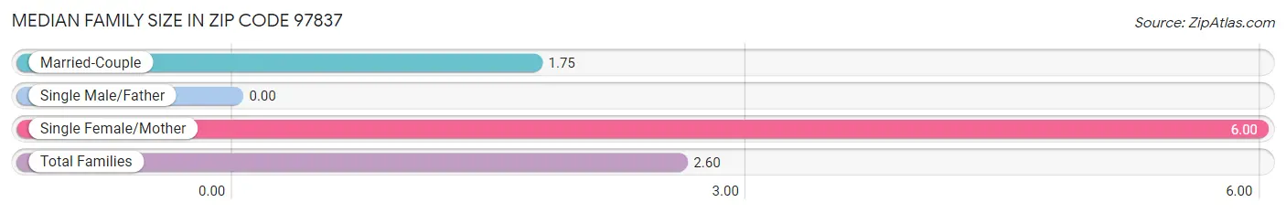 Median Family Size in Zip Code 97837