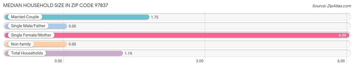 Median Household Size in Zip Code 97837