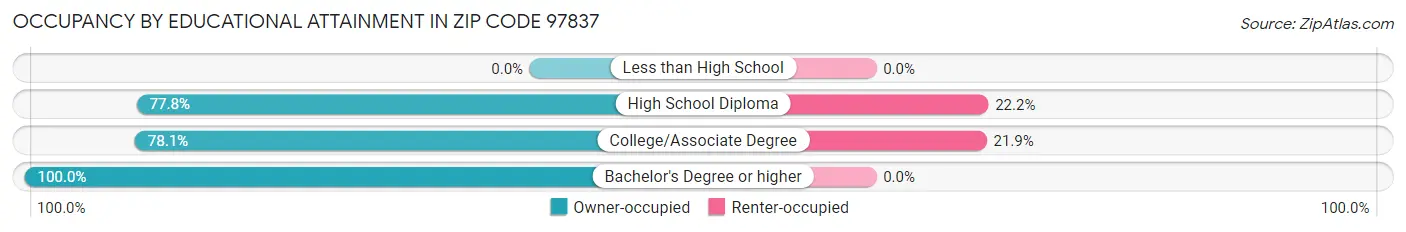 Occupancy by Educational Attainment in Zip Code 97837