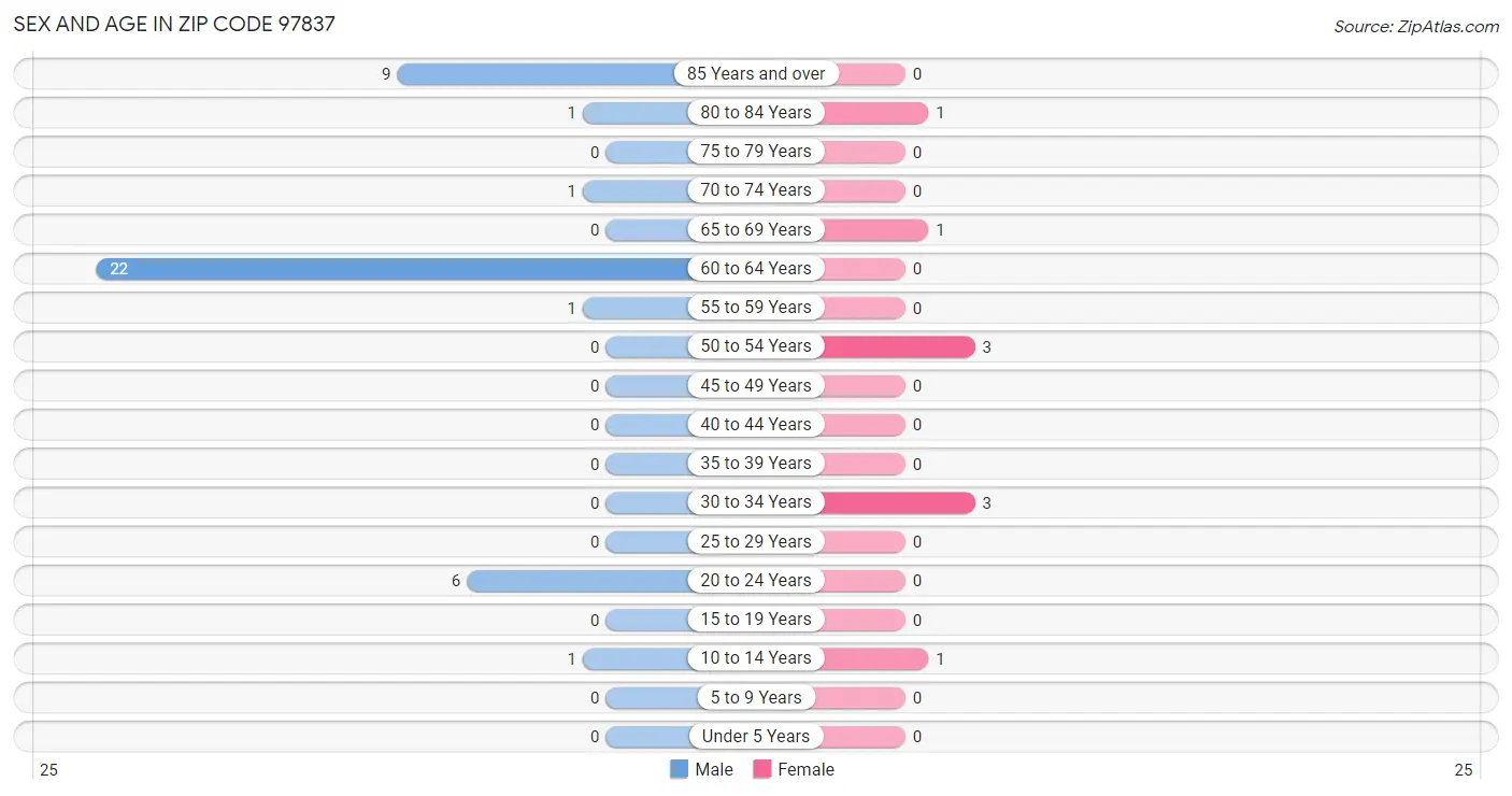 Sex and Age in Zip Code 97837