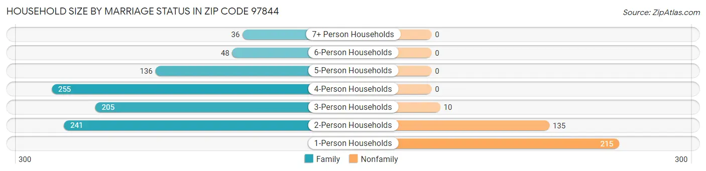 Household Size by Marriage Status in Zip Code 97844