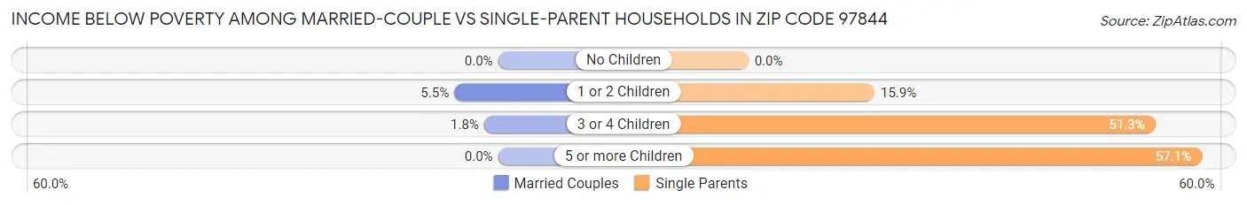 Income Below Poverty Among Married-Couple vs Single-Parent Households in Zip Code 97844