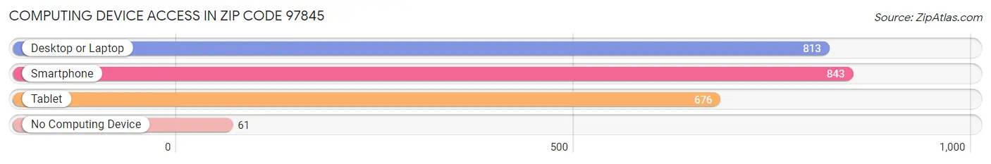 Computing Device Access in Zip Code 97845