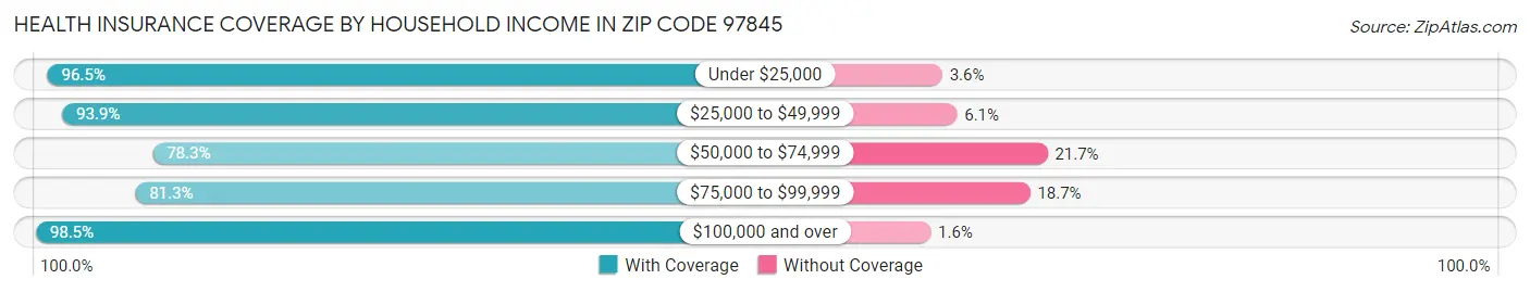Health Insurance Coverage by Household Income in Zip Code 97845