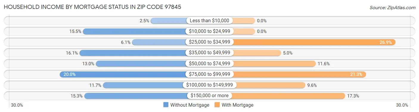 Household Income by Mortgage Status in Zip Code 97845
