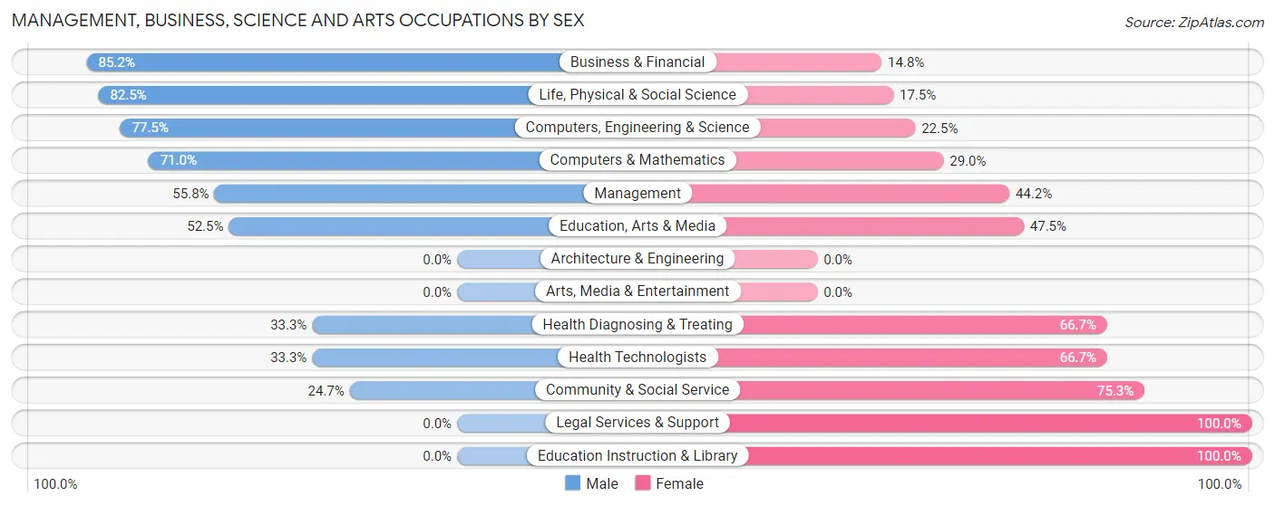 Management, Business, Science and Arts Occupations by Sex in Zip Code 97845
