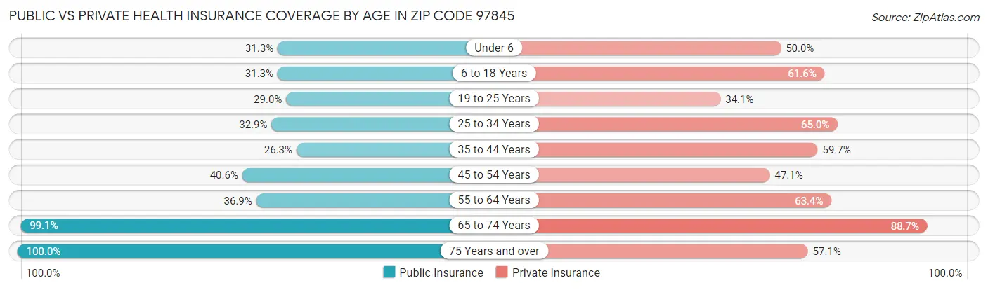 Public vs Private Health Insurance Coverage by Age in Zip Code 97845