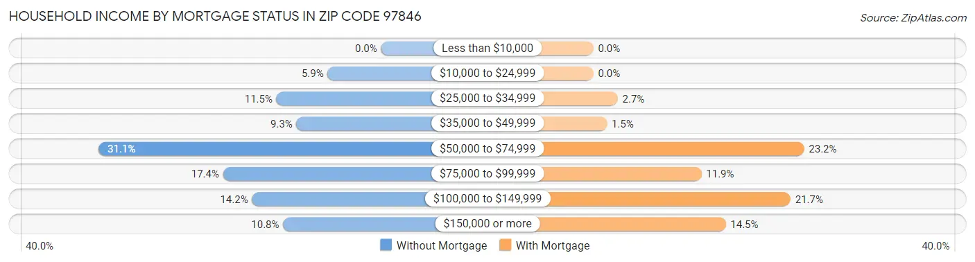 Household Income by Mortgage Status in Zip Code 97846