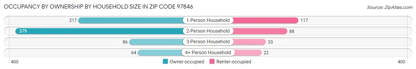 Occupancy by Ownership by Household Size in Zip Code 97846
