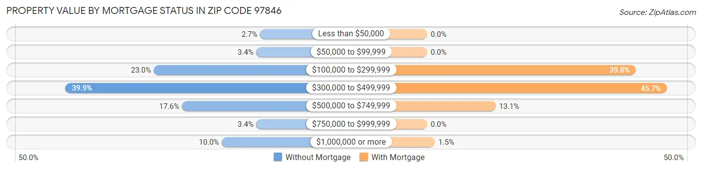 Property Value by Mortgage Status in Zip Code 97846