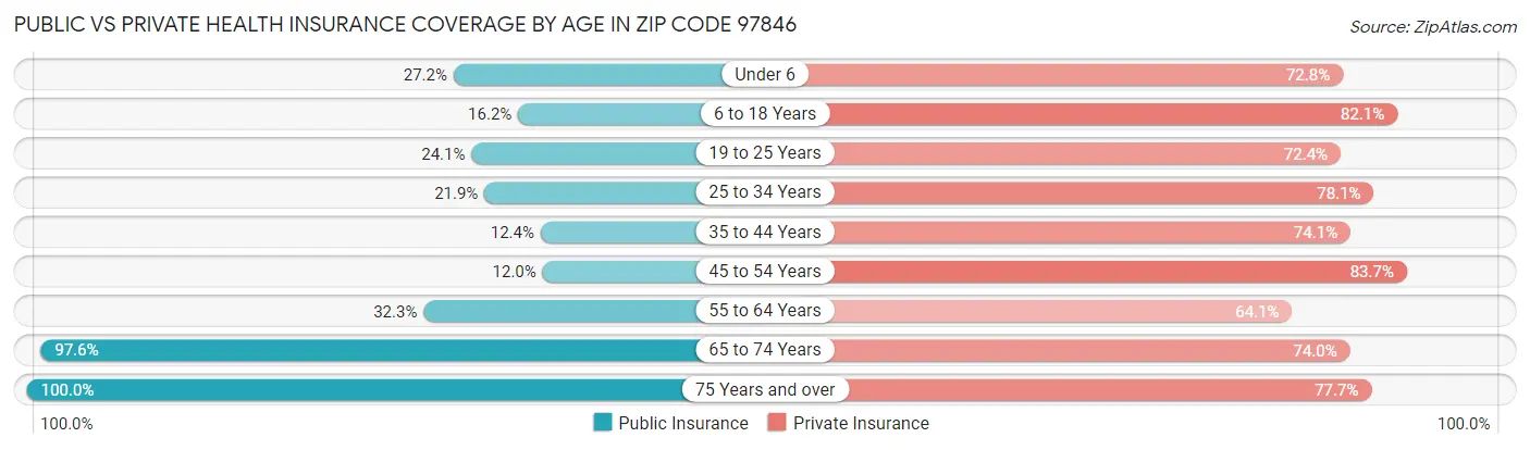 Public vs Private Health Insurance Coverage by Age in Zip Code 97846