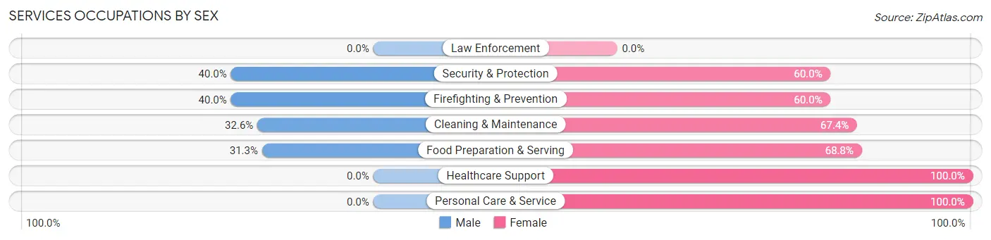 Services Occupations by Sex in Zip Code 97846