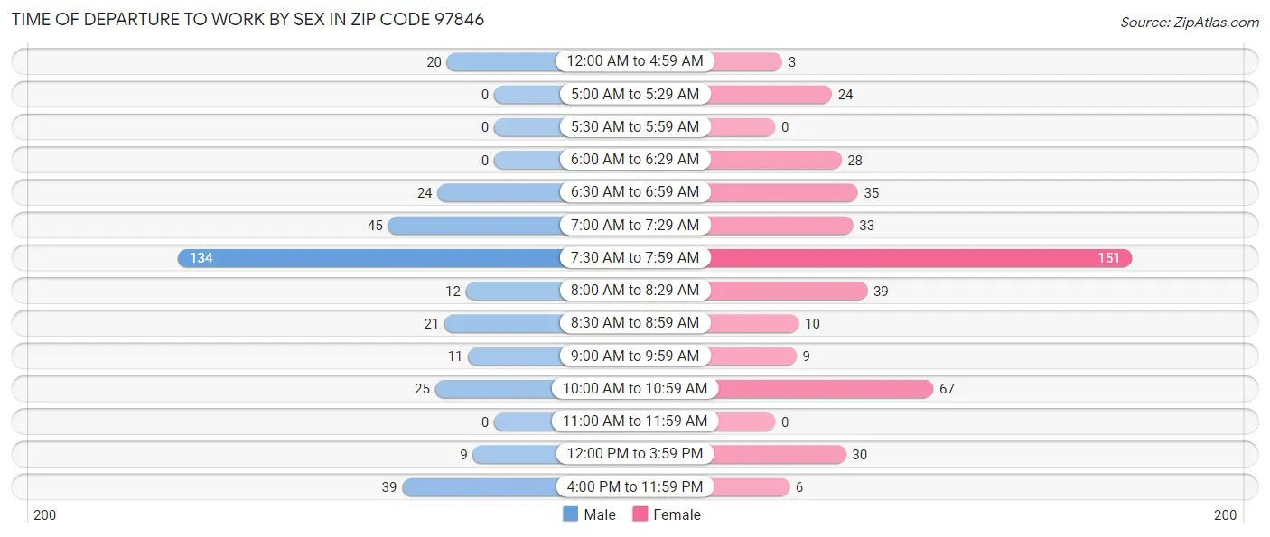 Time of Departure to Work by Sex in Zip Code 97846