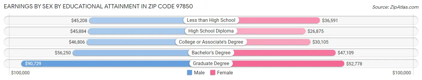 Earnings by Sex by Educational Attainment in Zip Code 97850