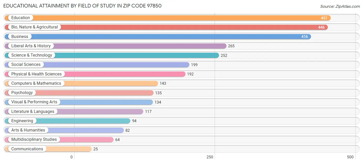 Educational Attainment by Field of Study in Zip Code 97850