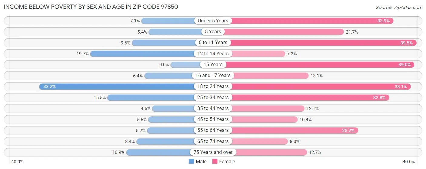 Income Below Poverty by Sex and Age in Zip Code 97850