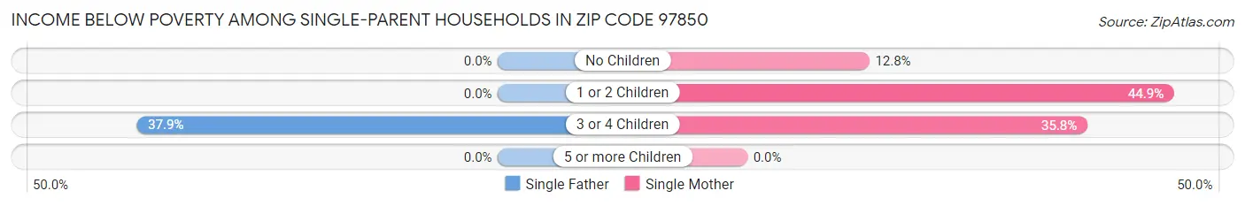 Income Below Poverty Among Single-Parent Households in Zip Code 97850