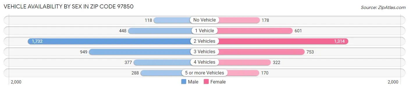 Vehicle Availability by Sex in Zip Code 97850