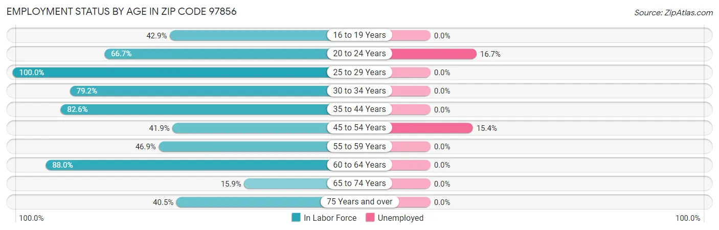 Employment Status by Age in Zip Code 97856