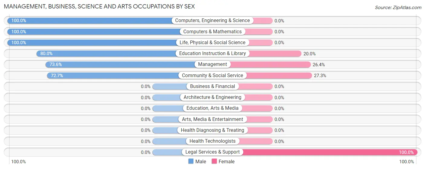 Management, Business, Science and Arts Occupations by Sex in Zip Code 97856