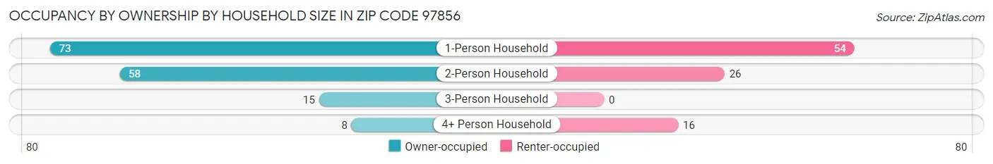 Occupancy by Ownership by Household Size in Zip Code 97856
