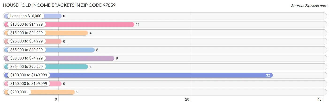 Household Income Brackets in Zip Code 97859