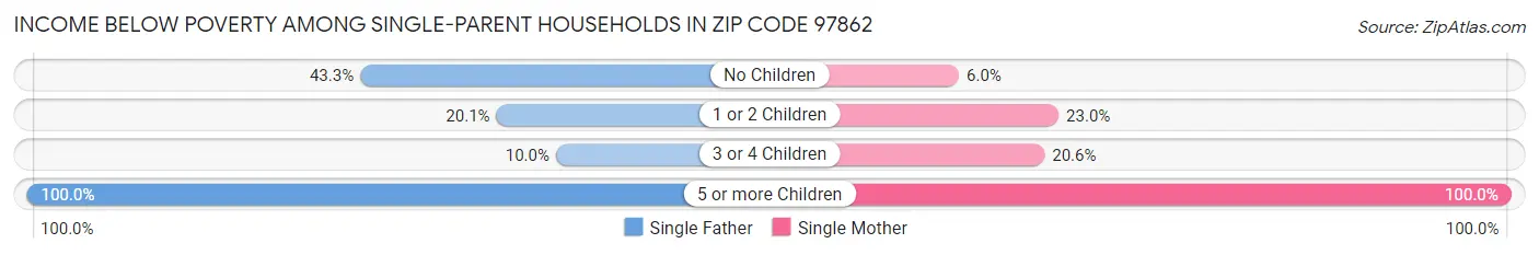 Income Below Poverty Among Single-Parent Households in Zip Code 97862