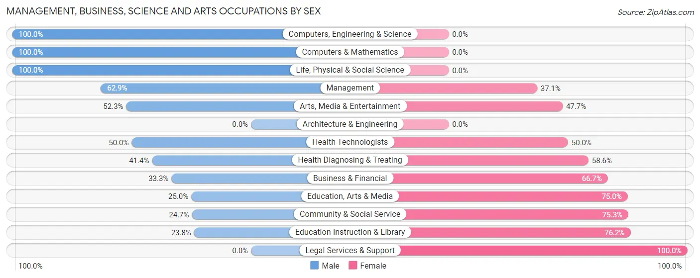 Management, Business, Science and Arts Occupations by Sex in Zip Code 97862
