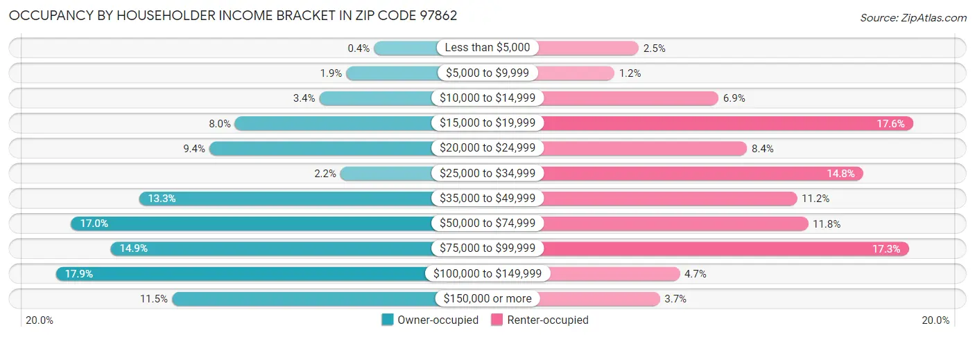 Occupancy by Householder Income Bracket in Zip Code 97862