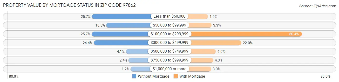 Property Value by Mortgage Status in Zip Code 97862