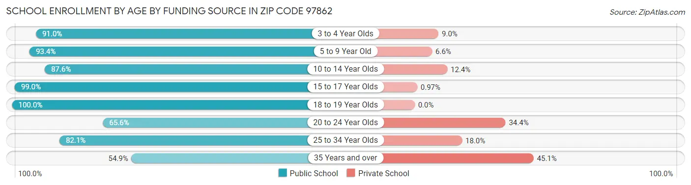 School Enrollment by Age by Funding Source in Zip Code 97862