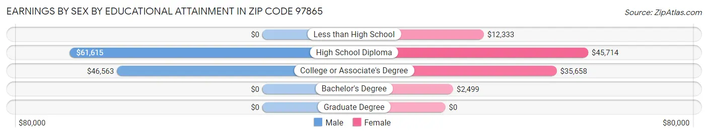 Earnings by Sex by Educational Attainment in Zip Code 97865
