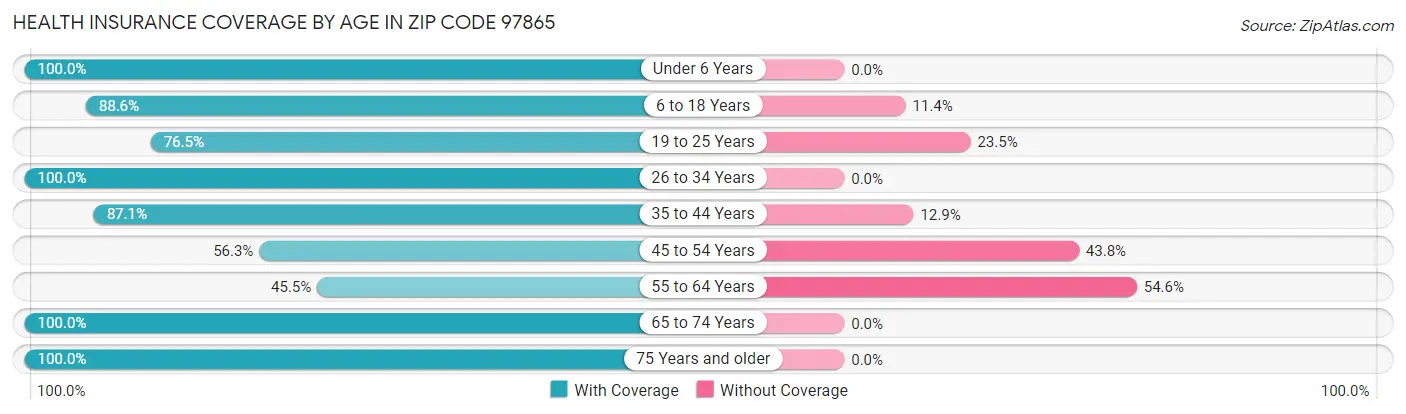 Health Insurance Coverage by Age in Zip Code 97865